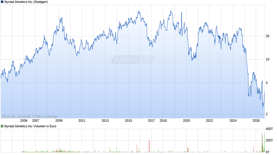 Myriad Genetics Chart