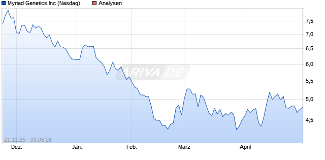 Myriad Genetics Inc Aktie