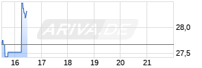 Myriad Genetics Inc Chart