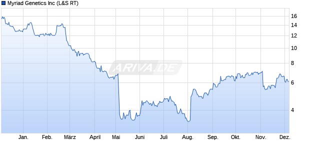 Myriad Genetics Aktie Chart