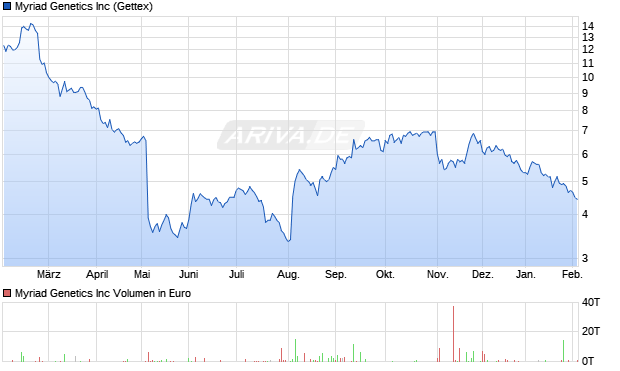 Myriad Genetics Aktie Chart