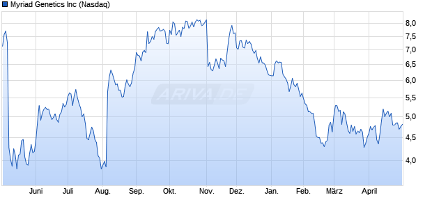 Myriad Genetics Aktie Chart
