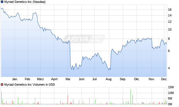 Myriad Genetics Aktie Chart