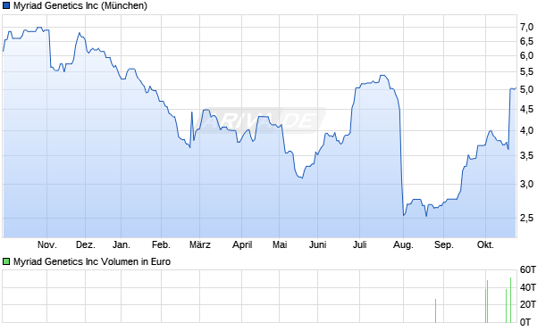 Myriad Genetics Aktie Chart