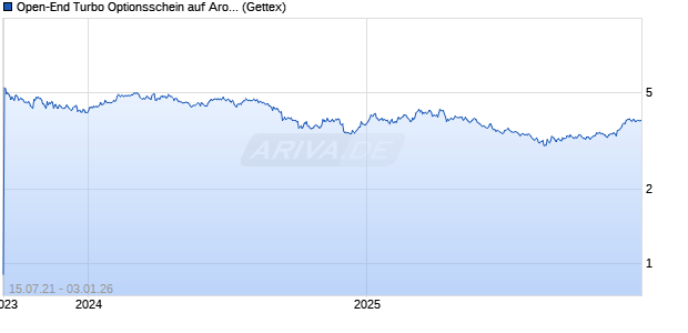 Open-End Turbo Optionsschein auf Aroundtown Property Holdings [Goldman Sachs Bank Europe SE] Chart