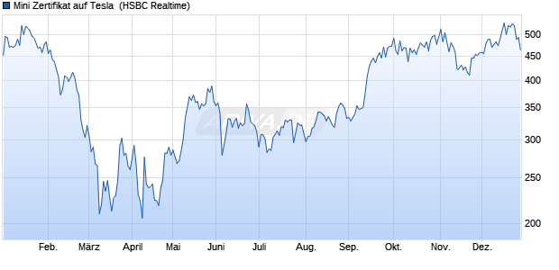 Mini Zertifikat auf Tesla [HSBC Trinkaus & Burkhardt . (WKN: TT2GRC) Chart