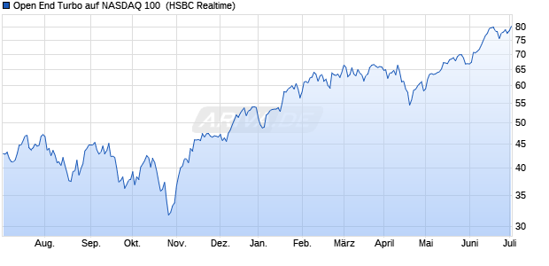 Open End Turbo auf NASDAQ 100 [HSBC Trinkaus & . (WKN: TT2GTT) Chart