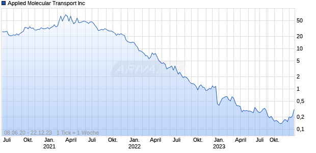 Applied Molecular Transport Inc Chart