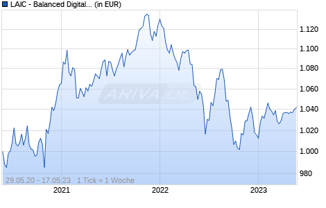 LAIC - Balanced Digital Selection I Chart