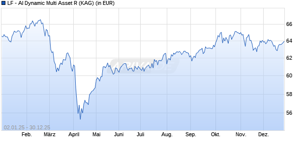 Performance des LF - AI Dynamic Multi Asset R (WKN A2P0T3, ISIN DE000A2P0T36)