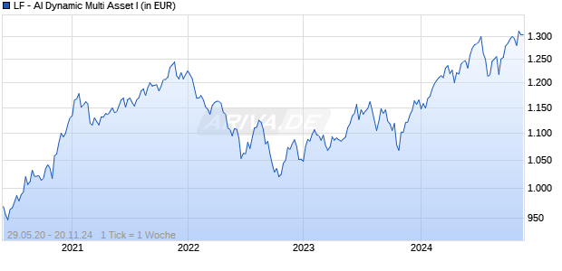 LF - AI Dynamic Multi Asset I Chart