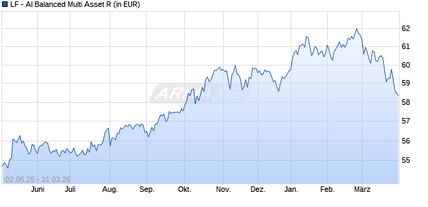 Performance des LF - AI Balanced Multi Asset R (WKN A2P0T7, ISIN DE000A2P0T77)
