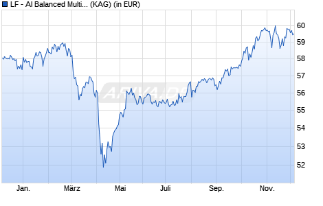 Performance des LF - AI Balanced Multi Asset R (WKN A2P0T7, ISIN DE000A2P0T77)
