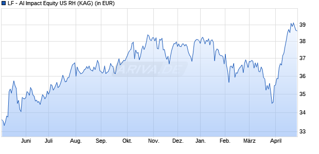 Performance des LF - AI Impact Equity US RH (WKN A2P0UE, ISIN DE000A2P0UE5)