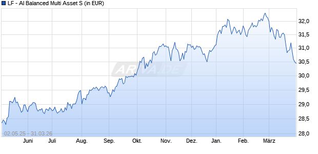 Performance des LF - AI Balanced Multi Asset S (WKN A2P0T5, ISIN DE000A2P0T51)