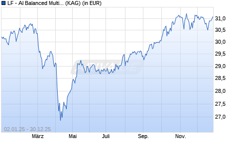 Performance des LF - AI Balanced Multi Asset S (WKN A2P0T5, ISIN DE000A2P0T51)