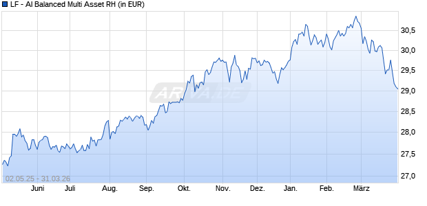 Performance des LF - AI Balanced Multi Asset RH (WKN A2P0T6, ISIN DE000A2P0T69)