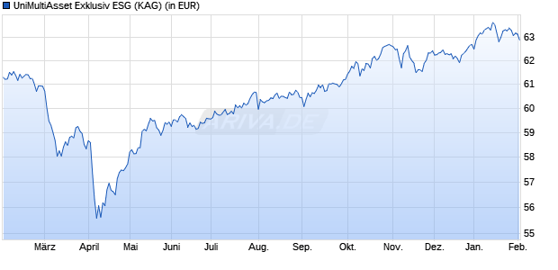 Performance des UniMultiAsset Exklusiv ESG (WKN A2PPJ8, ISIN DE000A2PPJ80)