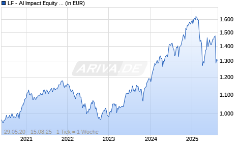 LF - AI Impact Equity US I Chart