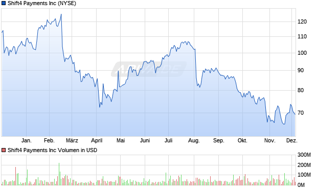 Shift4 Payments Aktie Chart