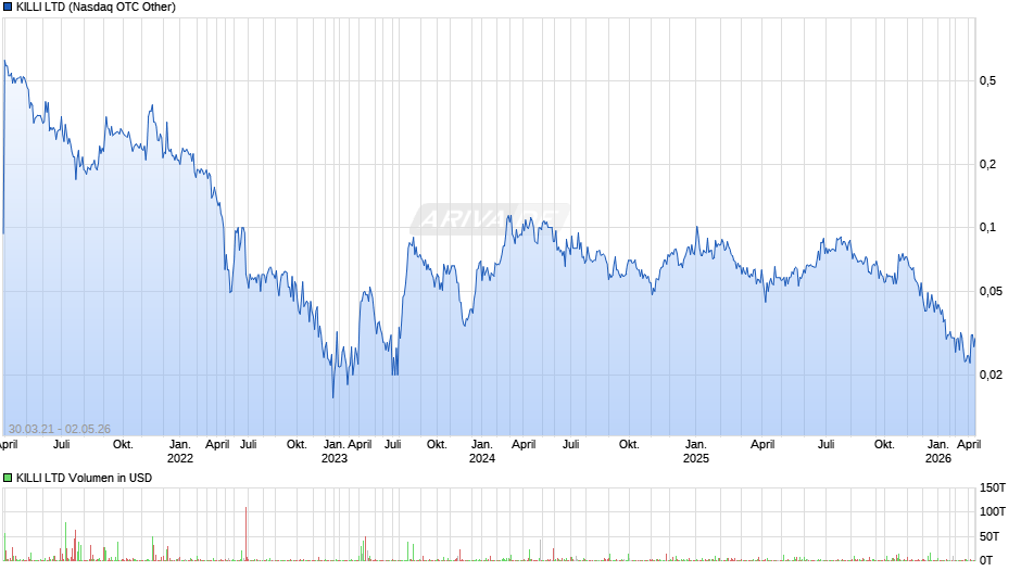 KILLI Chart