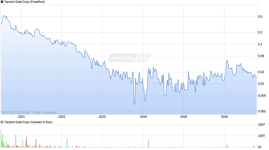 Tarachi Gold Chart