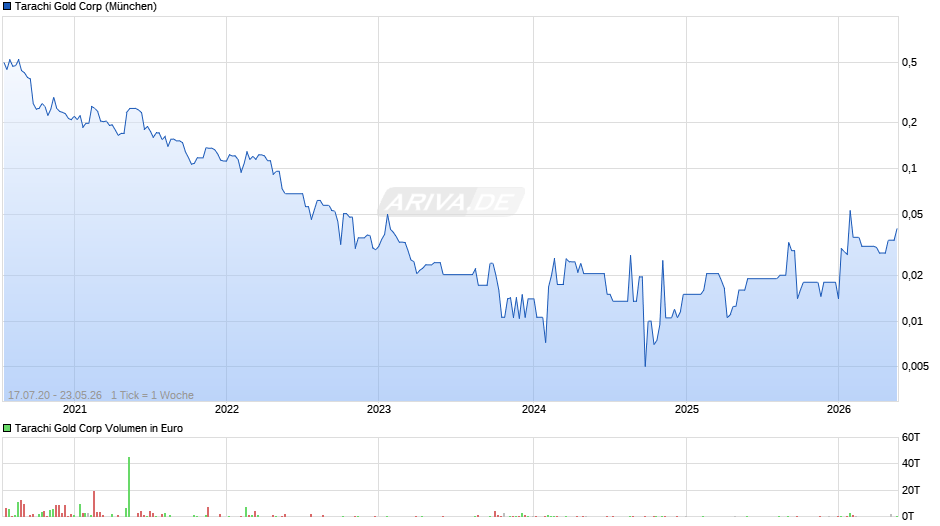Tarachi Gold Chart