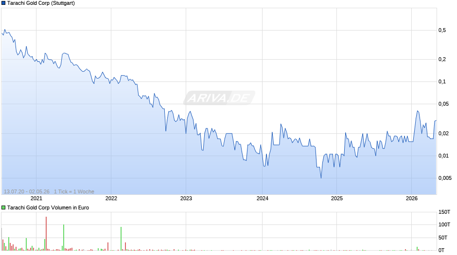 Tarachi Gold Chart
