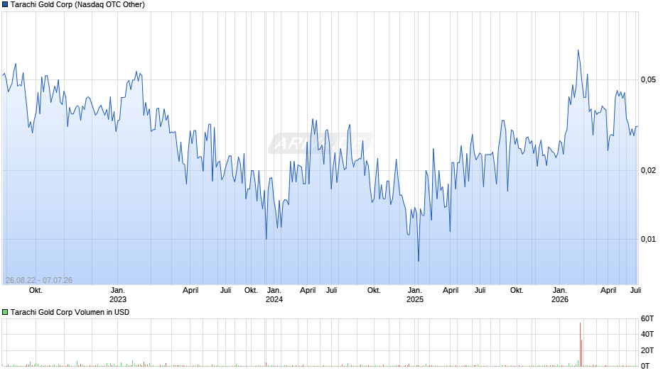 Tarachi Gold Chart