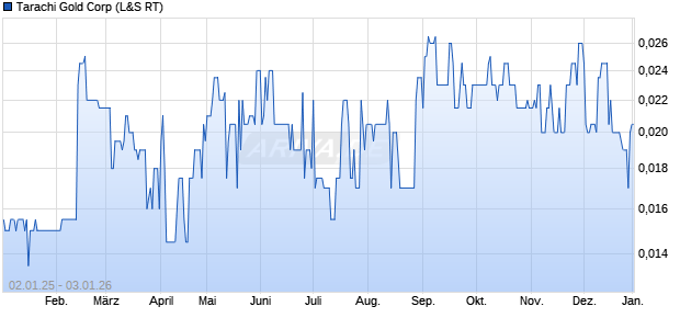 Tarachi Gold Aktie Chart