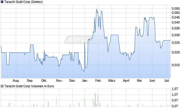 Tarachi Gold Aktie Chart