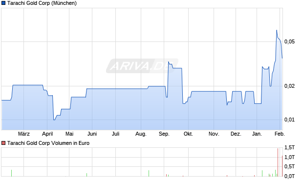 Tarachi Gold Aktie Chart