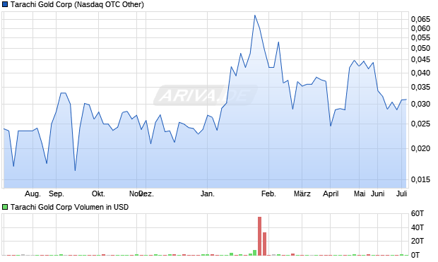 Tarachi Gold Aktie Chart