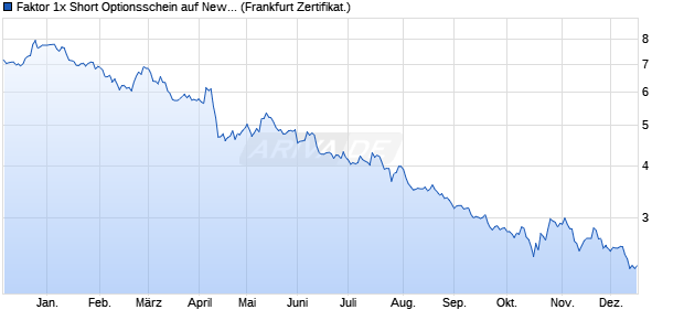 Faktor 1x Short Optionsschein auf Newmont [Soci&eacute;t&eacute; . (WKN: SB0Q1D) Chart