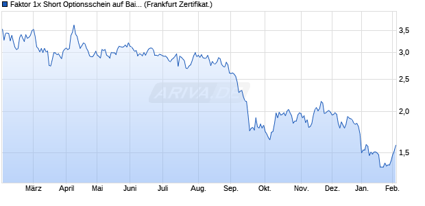 Faktor 1x Short Optionsschein auf Baidu ADR [Soci&eacute;t. (WKN: SB0Q1U) Chart