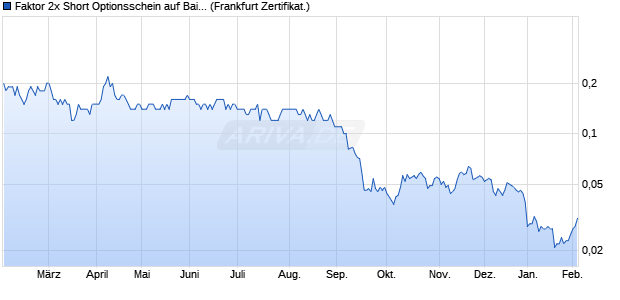 Faktor 2x Short Optionsschein auf Baidu ADR [Soci&eacute;t. (WKN: SB0QNP) Chart