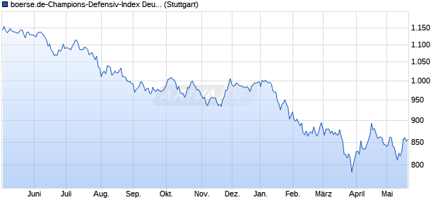 boerse.de-Champions-Defensiv-Index Deutschland (. Chart