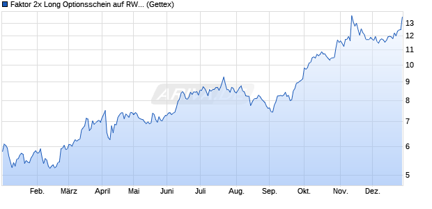 Faktor 2x Long Optionsschein auf RWE St [Goldman . (WKN: GC5TQB) Chart