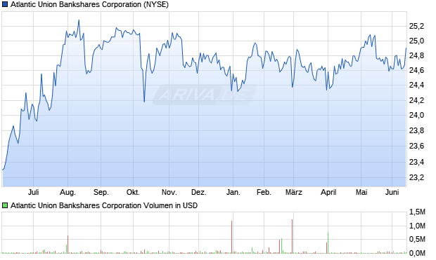 Atlantic Union Bankshares Aktie Chart