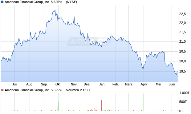American Financial Group Aktie Chart