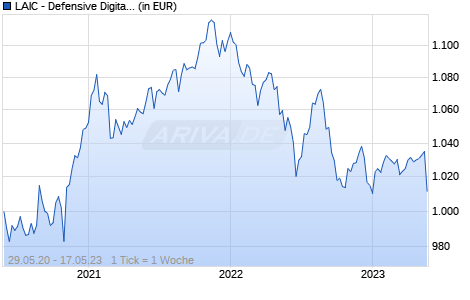 LAIC - Defensive Digital Selection I Chart