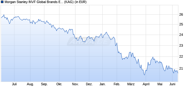 Performance des Morgan Stanley INVF Global Brands Equity Income (EUR) ZHR (WKN A2PN2C, ISIN LU1979513030)