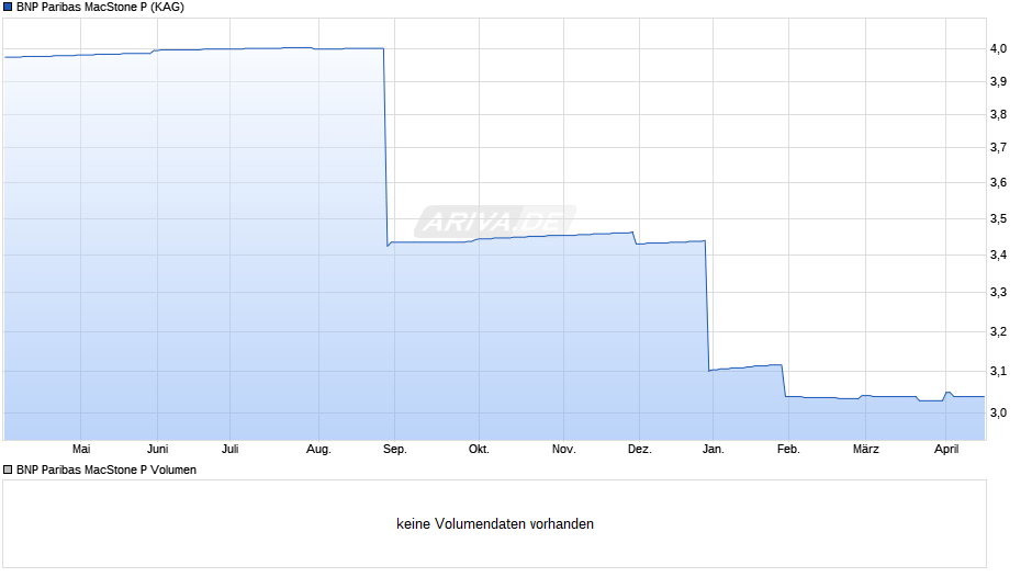 BNP Paribas MacStone P Chart