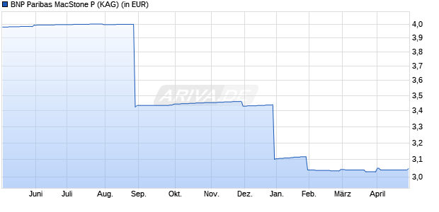 Performance des BNP Paribas MacStone P (WKN A2DP6Y, ISIN DE000A2DP6Y8)