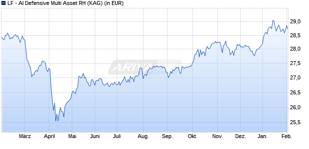 Performance des LF - AI Defensive Multi Asset RH (WKN A2P0UA, ISIN DE000A2P0UA3)