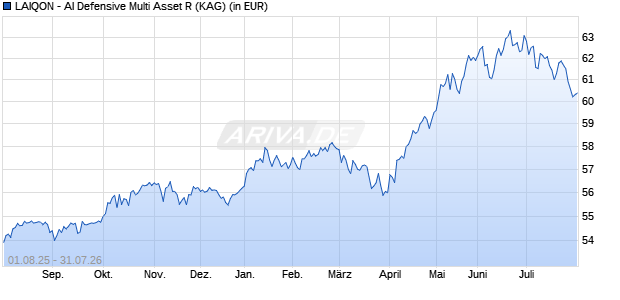 Performance des LAIQON - AI Defensive Multi Asset R (WKN A2P0UB, ISIN DE000A2P0UB1)