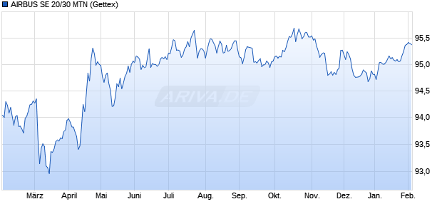 AIRBUS SE 20/30 MTN (WKN A28X77, ISIN XS2185867913) Chart