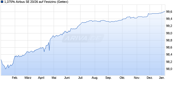 1,375% Airbus SE 20/26 auf Festzins (WKN A28X76, ISIN XS2185867830) Chart