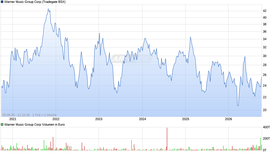Warner Music Group Chart