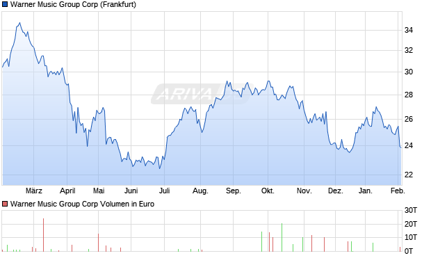 Warner Music Group Aktie Chart